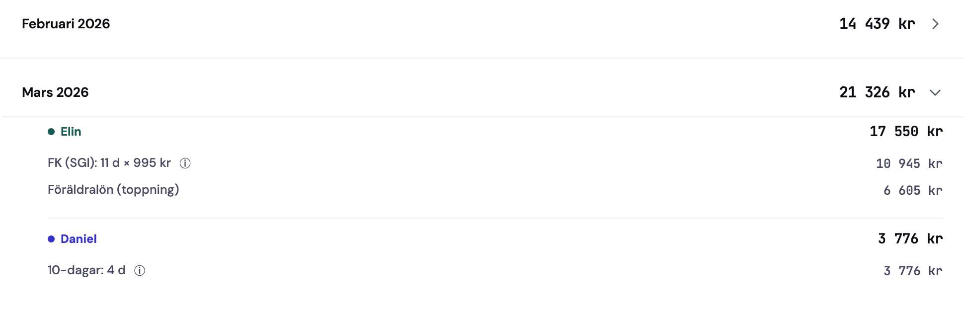Ekonomi per månad i FörKoll